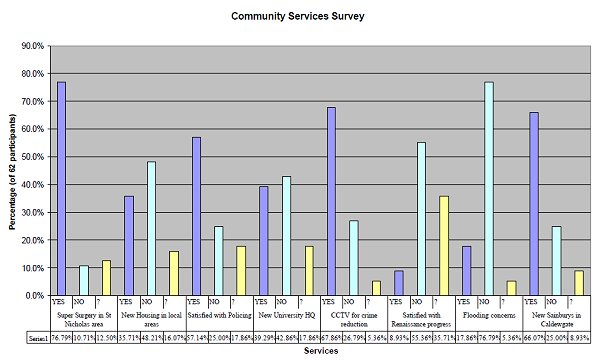 Carlisle Topical Survey Graph